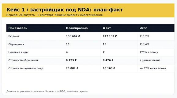 Таблица результатов рекламной кампании