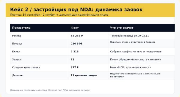 Таблица результатов рекламной кампании
